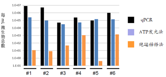 ATP油田微生物活性检测试剂包