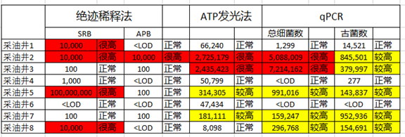ATP油田微生物活性检测试剂包